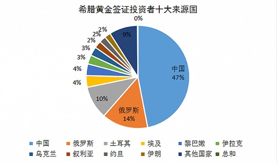 希腊半年发三千张黄金签证 成欧洲投资移民最多国家01